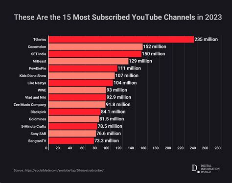 top 100 most subscribed youtube channels|most subscribed individual youtube channel.